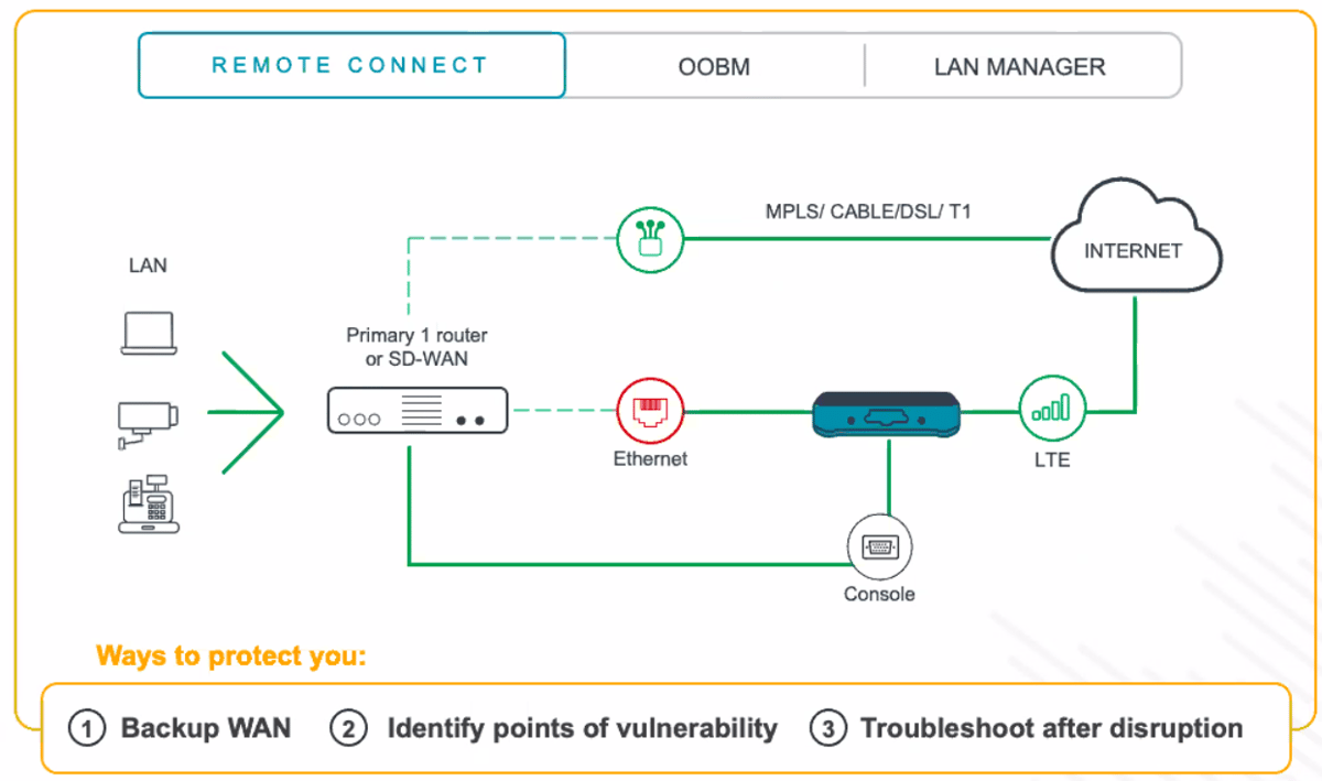 Start the journey to wireless WAN with a failover use case Start the journey to wireless WAN with a failover use case